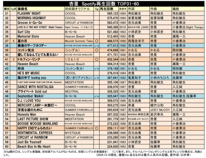 杏里 Spotify再生回数ランキング2
