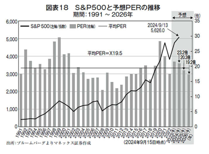 S&P500と予想PERの推移