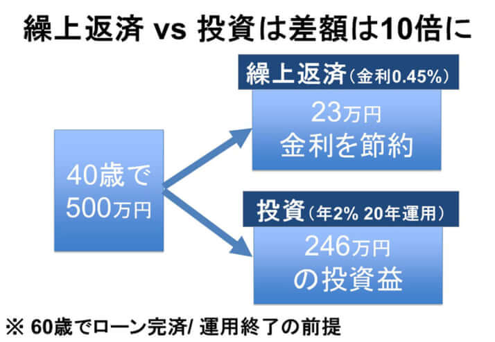 繰上返済vs投資