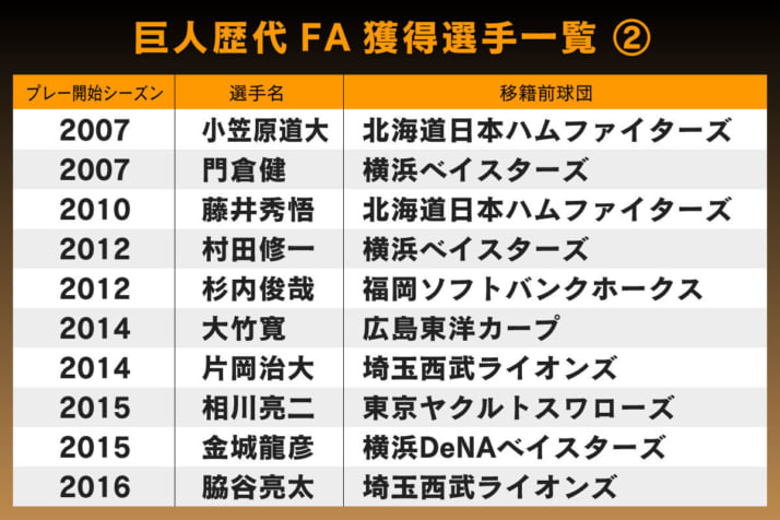 巨人FA獲得選手リスト