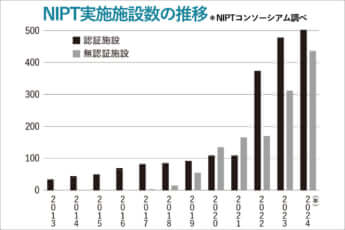 NIPT実施施設数の推移（NIPTコンソーシアム調べ）