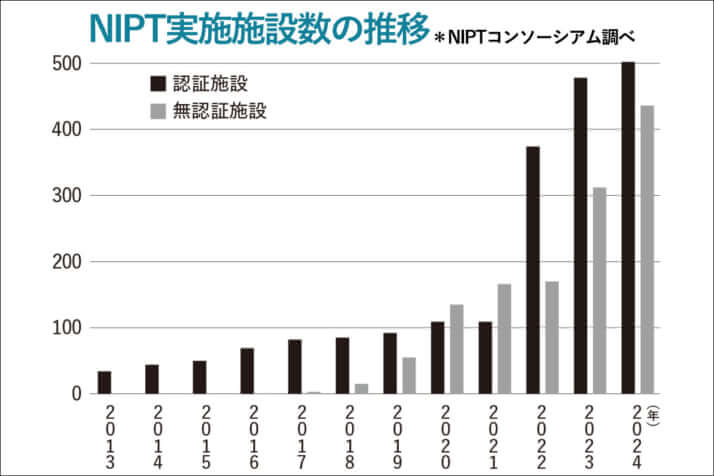 NIPT実施施設数の推移（NIPTコンソーシアム調べ）