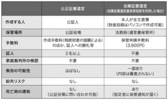 公正証書遺言と自筆証書遺言の比較