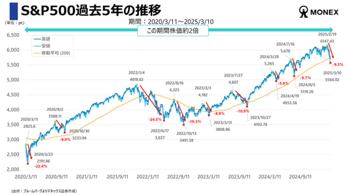 マネックス証券