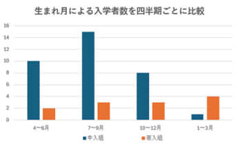 生まれ月による入学者数を四半期ごとに比較