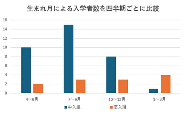 生まれ月による入学者数を四半期ごとに比較