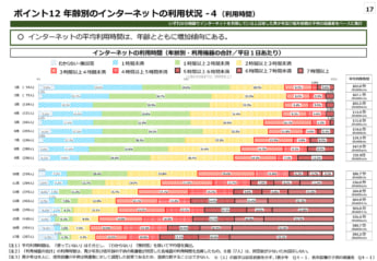 青少年のインターネット利用環境実態調査