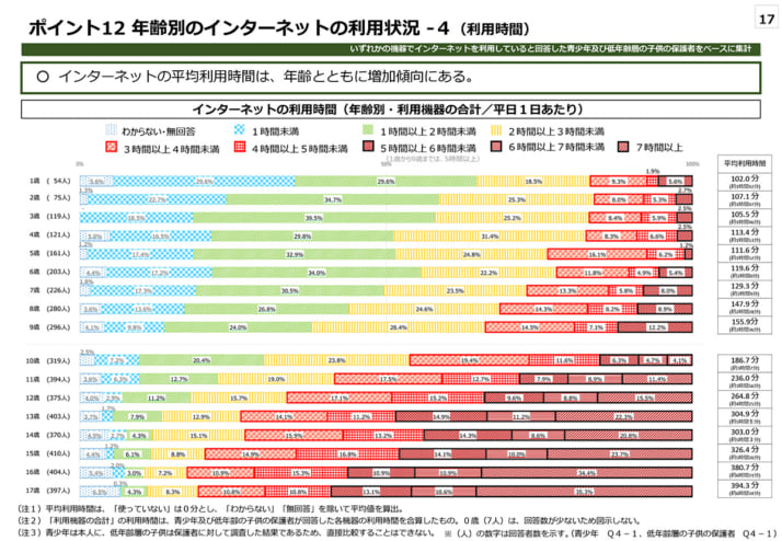 青少年のインターネット利用環境実態調査