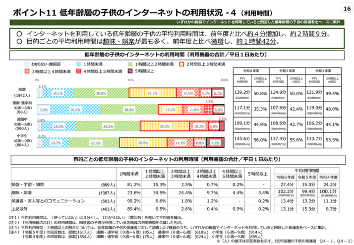 青少年のインターネット利用環境実態調査