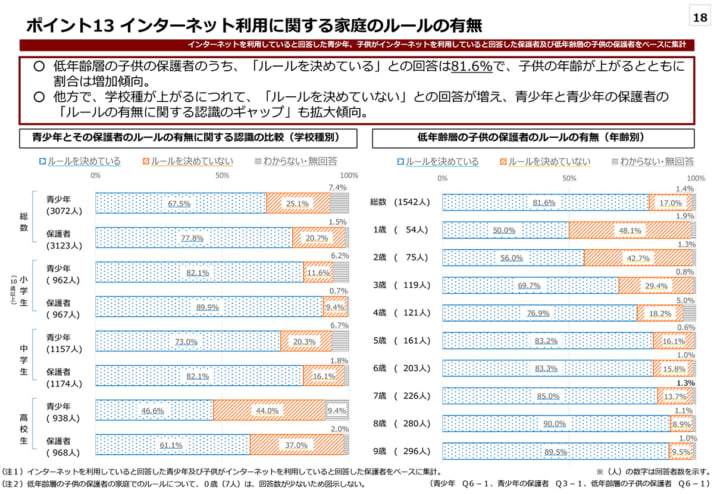 青少年のインターネット利用環境実態調査