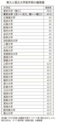 東大と国立大学医学部の偏差値