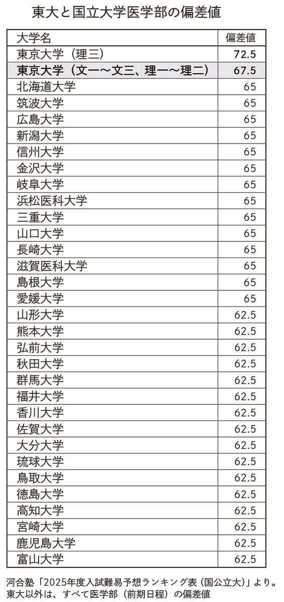 東大と国立大学医学部の偏差値