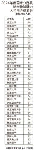 2024年度国家公務員総合職試験の大学別合格者数