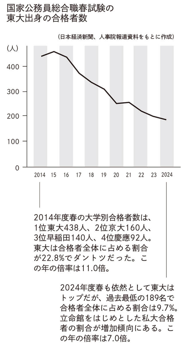 国家公務員総合職春試験の東大出身の合格者数