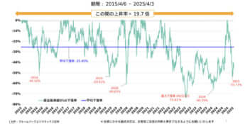 テスラ過去10年の高値からの下落率