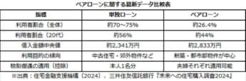 ペアローンに関する最新データ比較表