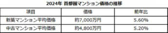 2024年 首都圏マンション価格の推移