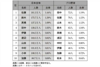 日本人に多い名前のベスト10と、プロ野球で一軍実績がある選手の多い名前ベスト10