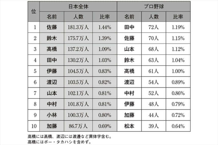 日本人に多い名前のベスト10と、プロ野球で一軍実績がある選手の多い名前ベスト10