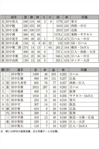 プロ野球選手の「田中」姓