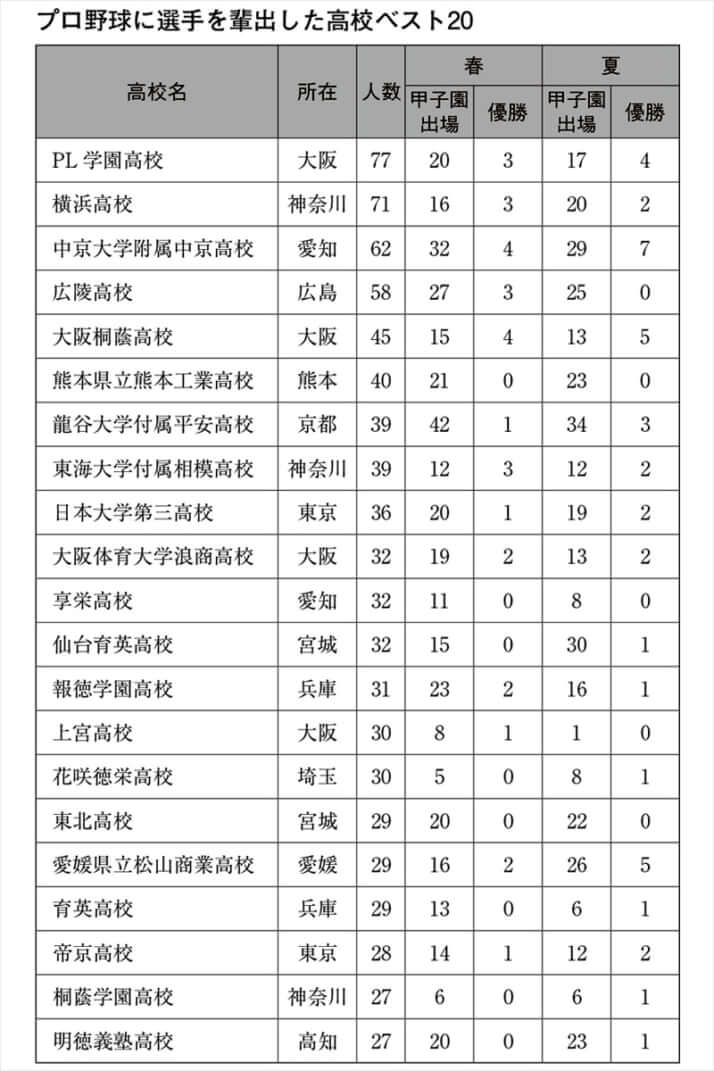 プリ野球選手を輩出した高校ベス20