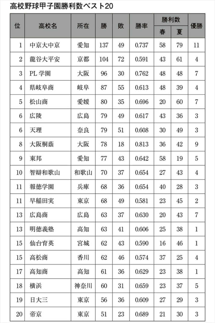 高校野球甲子園勝利数ベスト20