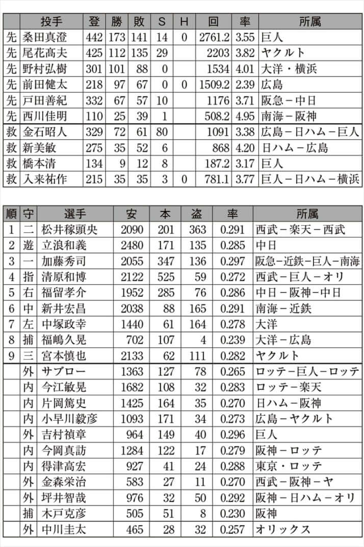 PL学園出身選手の通算成績