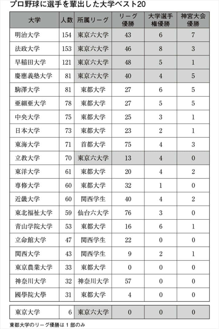 プロ野球に選手を輩出した大学ベスト20