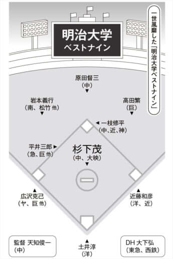 一世風靡した「明治大学ベストナイン」