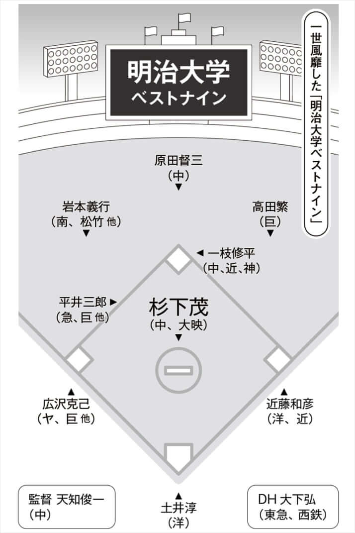 一世風靡した「明治大学ベストナイン」