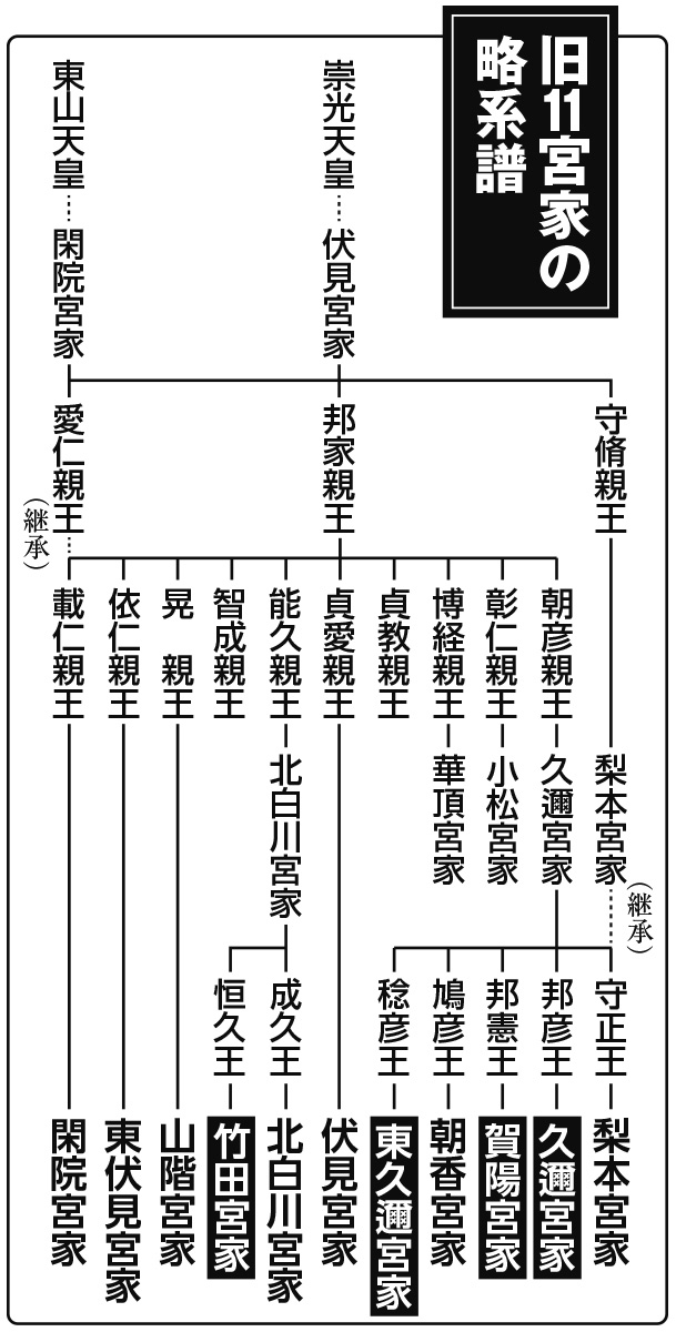 旧11宮家の略系譜