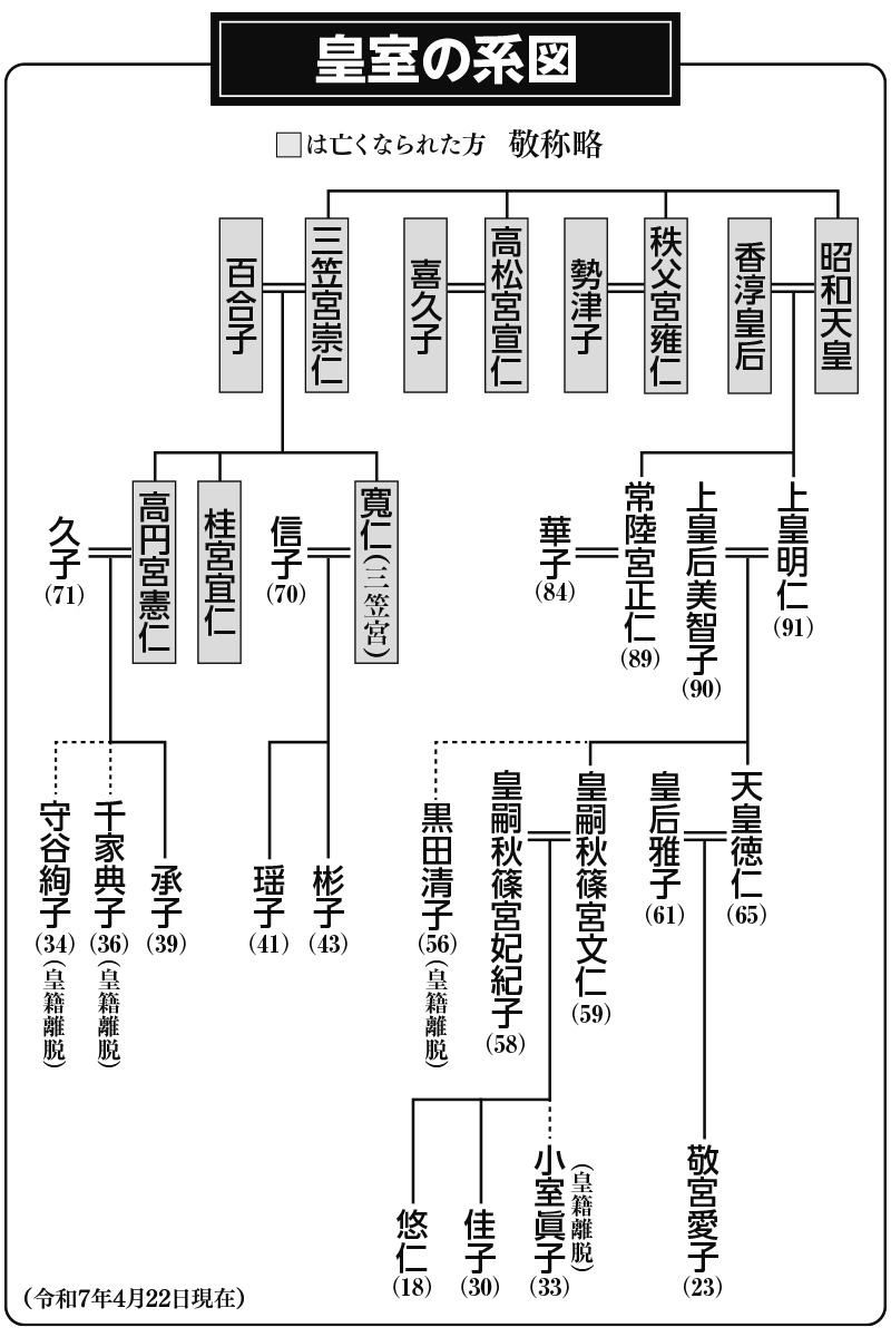旧宮家の皇籍復帰で注目の「東久邇家」に話を聞くと… 「未婚の男系男子