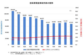 「自転車関連事故件数の推移」