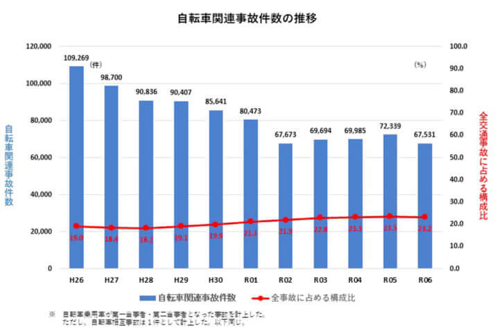「自転車関連事故件数の推移」