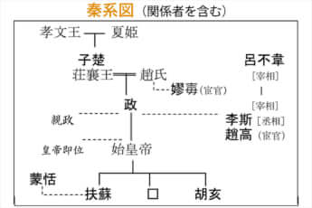 秦系図（関係者を含む）