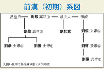 前漢（初期）系図