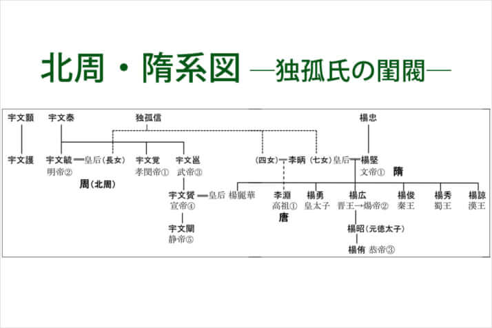 北周・隋系図 独孤氏の閨閥