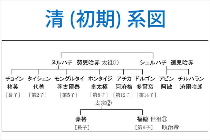 清（初期）系図