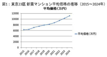 東京23区の新築マンション平均価格の推移