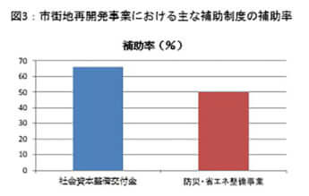 市街地再開発事業における主な補助制度の補助率
