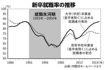 新卒就職率の推移
