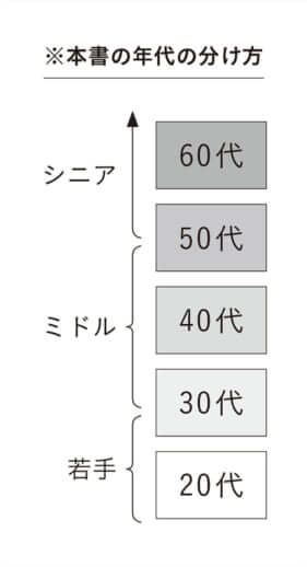 「シニア」「ミドル」「若手」の区分