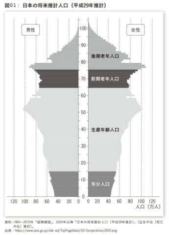 日本の将来推計人口