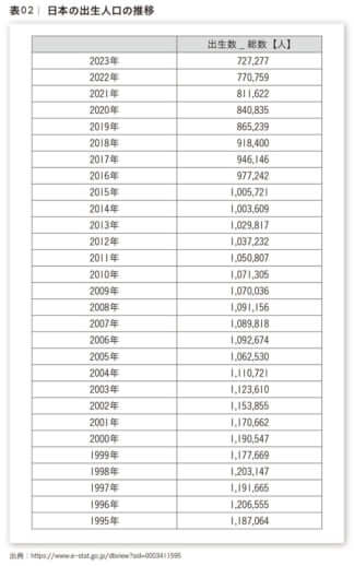 日本の出生人口の推移