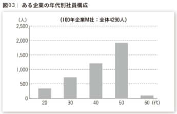 ある企業の年代別社員構成