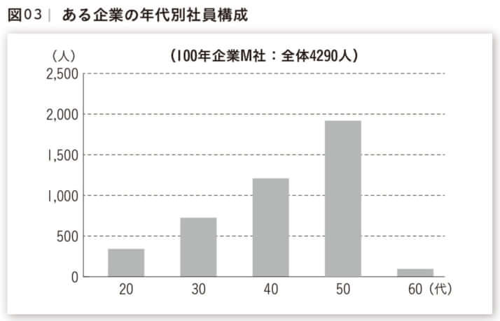 ある企業の年代別社員構成