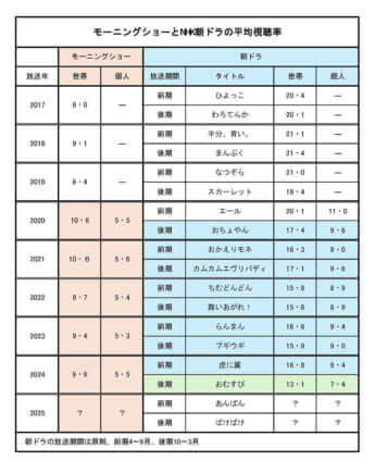 モーニングショー、NHK朝ドラ