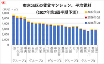 東京23区の賃貸マンション、平均賃料（2027年第4四半期予測）