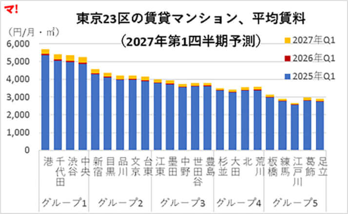東京23区の賃貸マンション、平均賃料（2027年第4四半期予測）