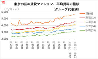 平均賃料の推移（グループ代表別）